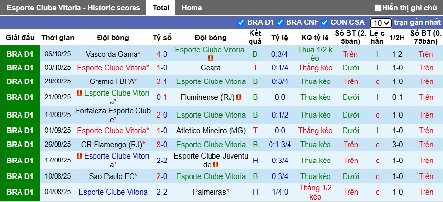 Nhận định, Soi kèo Vitoria vs Bahia 7h30 ngày 17/10: Ám ảnh xa nhà - Ảnh 1