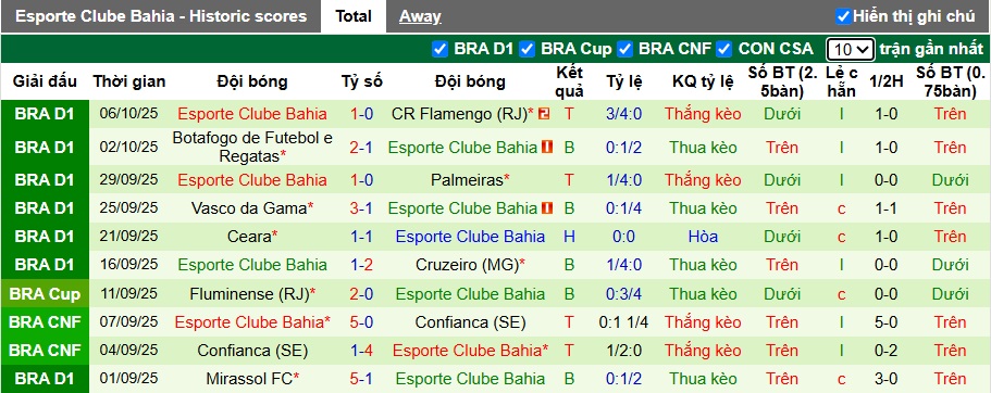 Nhận định, Soi kèo Vitoria vs Bahia 7h30 ngày 17/10: Ám ảnh xa nhà - Ảnh 2