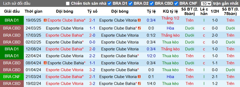Nhận định, Soi kèo Vitoria vs Bahia 7h30 ngày 17/10: Ám ảnh xa nhà - Ảnh 3
