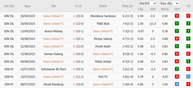 Soi kèo phạt góc Dewa United vs Madura United, 19h ngày 16/10 - Ảnh 2