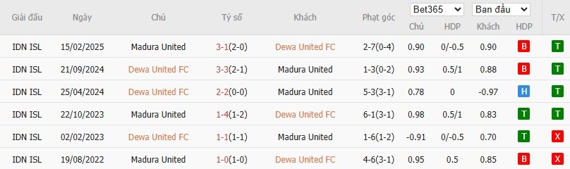 Soi kèo phạt góc Dewa United vs Madura United, 19h ngày 16/10 - Ảnh 3