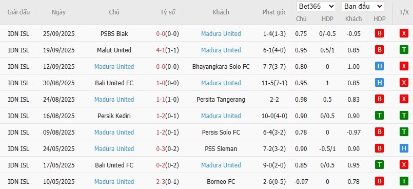 Soi kèo phạt góc Dewa United vs Madura United, 19h ngày 16/10 - Ảnh 4