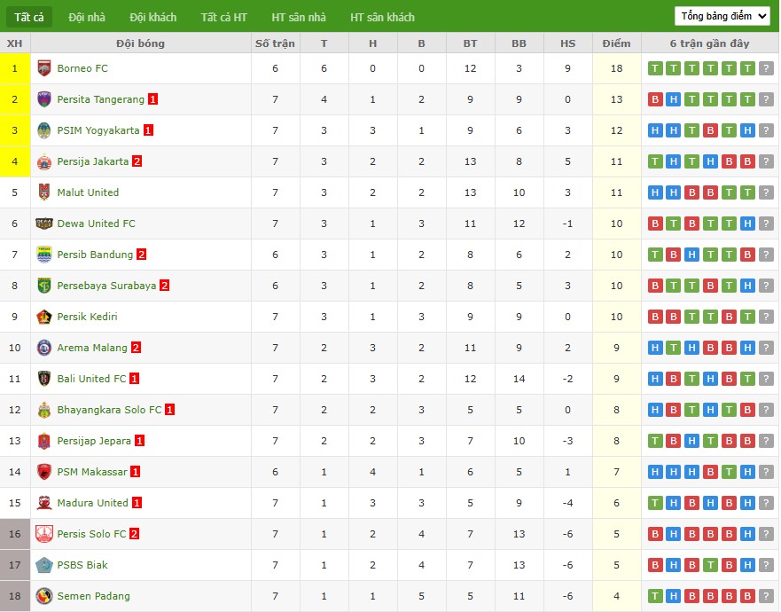 Soi kèo phạt góc Dewa United vs Madura United, 19h ngày 16/10 - Ảnh 5