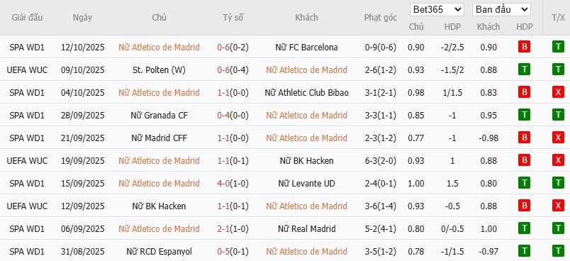 Soi kèo phạt góc Nữ Atletico Madrid vs Nữ MU, 23h45 ngày 16/10 - Ảnh 2