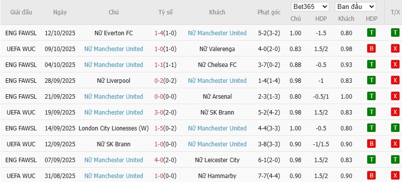 Soi kèo phạt góc Nữ Atletico Madrid vs Nữ MU, 23h45 ngày 16/10 - Ảnh 3