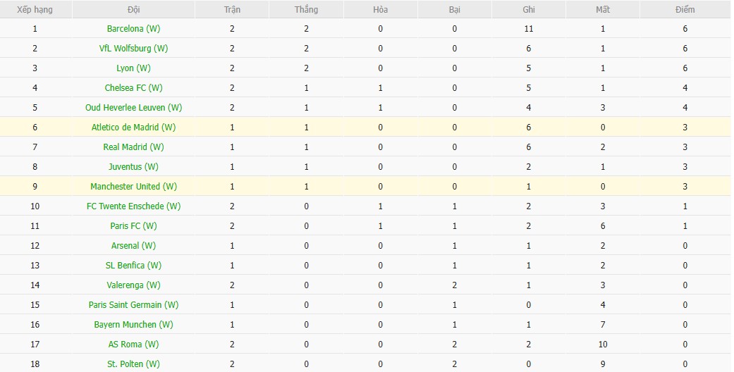Soi kèo phạt góc Nữ Atletico Madrid vs Nữ MU, 23h45 ngày 16/10 - Ảnh 4