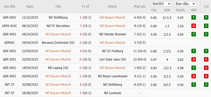 Soi kèo phạt góc Nữ Bayern vs Nữ Juventus, 2h ngày 17/10 - Ảnh 2