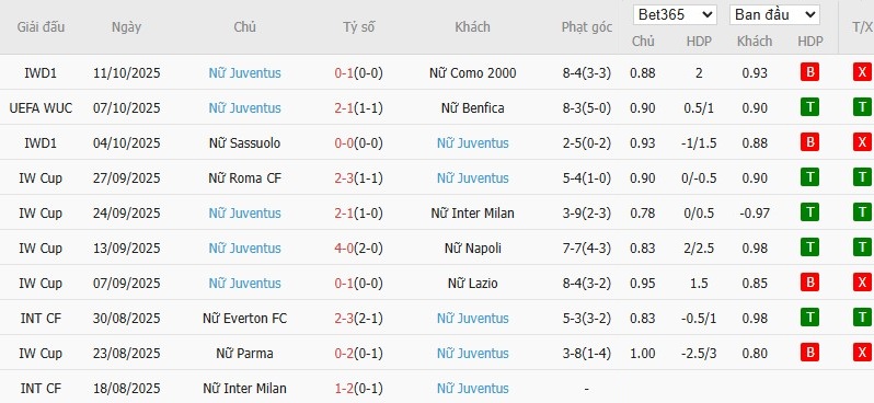 Soi kèo phạt góc Nữ Bayern vs Nữ Juventus, 2h ngày 17/10 - Ảnh 3