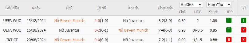 Soi kèo phạt góc Nữ Bayern vs Nữ Juventus, 2h ngày 17/10 - Ảnh 4