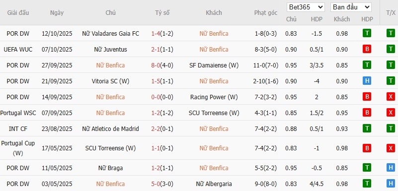 Soi kèo phạt góc Nữ Benfica vs Nữ Arsenal, 2h ngày 17/10 - Ảnh 2