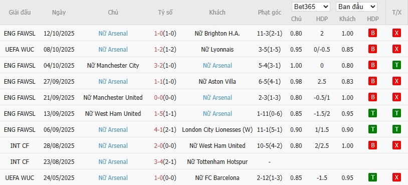 Soi kèo phạt góc Nữ Benfica vs Nữ Arsenal, 2h ngày 17/10 - Ảnh 3