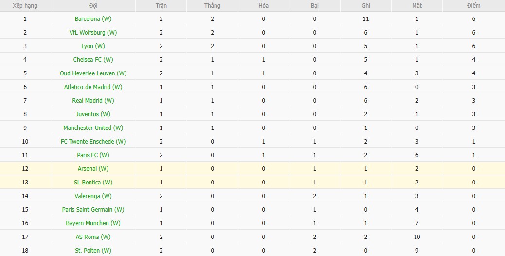 Soi kèo phạt góc Nữ Benfica vs Nữ Arsenal, 2h ngày 17/10 - Ảnh 4