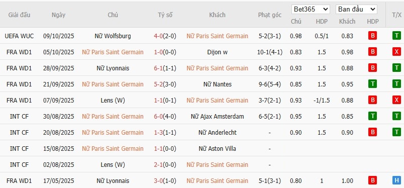 Soi kèo phạt góc Nữ PSG vs Nữ Real Madrid, 2h ngày 17/10 - Ảnh 3