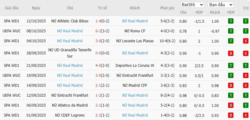 Soi kèo phạt góc Nữ PSG vs Nữ Real Madrid, 2h ngày 17/10 - Ảnh 4