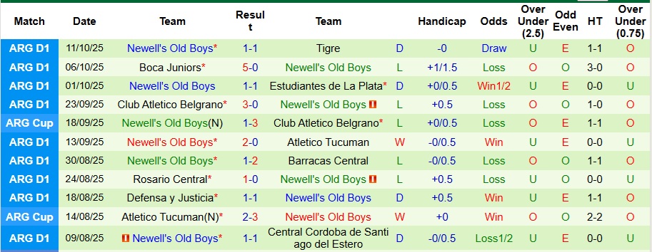 Nhận định, Soi kèo Argentinos Juniors vs Newell's Old Boys 7h15 ngày 18/10: Không có bất ngờ - Ảnh 2