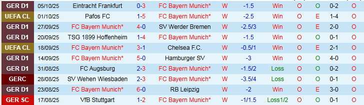 Nhận định, Soi kèo Bayern Munich vs Dortmund 23h30 ngày 18/10: Niềm vui cho Hùm Xám - Ảnh 2