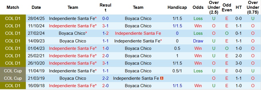 Nhận định, Soi kèo Boyaca Chico vs Independiente Santa Fe 8h30 ngày 18/10: Ca khúc khải hoàn - Ảnh 3