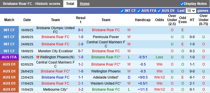 Nhận định, Soi kèo Brisbane Roar vs Macarthur 17h05 ngày 17/10: Mở màn khó khăn - Ảnh 2