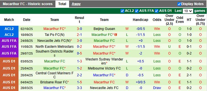 Nhận định, Soi kèo Brisbane Roar vs Macarthur 17h05 ngày 17/10: Mở màn khó khăn - Ảnh 3