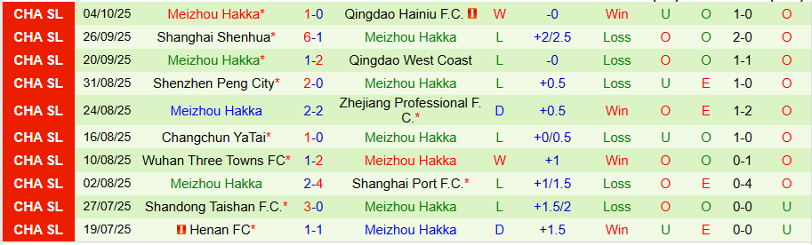 Nhận định, Soi kèo Chengdu Rongcheng vs Meizhou Hakka, 18h35 ngày 17/10: Dìm kẻ yếu - Ảnh 1