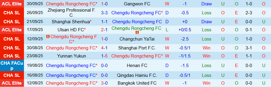 Nhận định, Soi kèo Chengdu Rongcheng vs Meizhou Hakka, 18h35 ngày 17/10: Dìm kẻ yếu - Ảnh 2