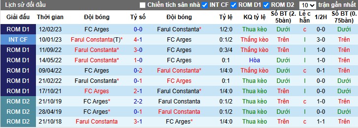 Nhận định, Soi kèo Farul Constanta vs Arges, 0h30 ngày 18/10: Điểm tựa sân nhà - Ảnh 1