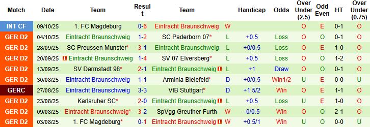 Nhận định, Soi kèo Fortuna Dusseldorf vs Braunschweig 23h30 ngày 17/10: Điểm tựa lịch sử - Ảnh 2