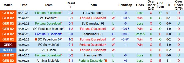 Nhận định, Soi kèo Fortuna Dusseldorf vs Braunschweig 23h30 ngày 17/10: Điểm tựa lịch sử - Ảnh 3