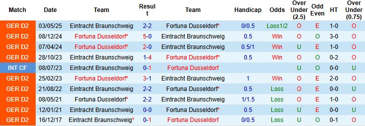 Nhận định, Soi kèo Fortuna Dusseldorf vs Braunschweig 23h30 ngày 17/10: Điểm tựa lịch sử - Ảnh 4