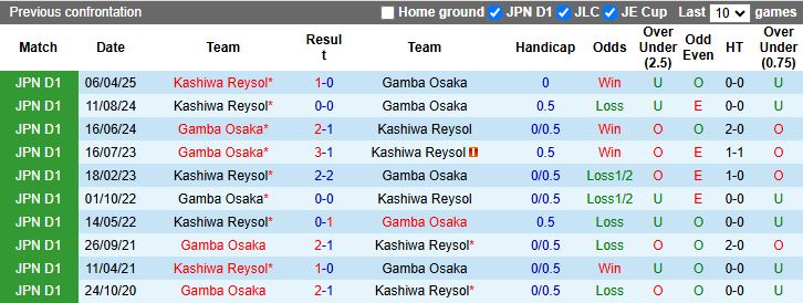Nhận định, Soi kèo Gamba Osaka vs Kashiwa Reysol 12h00 ngày 18/10: Sức mạnh của chủ nhà - Ảnh 1