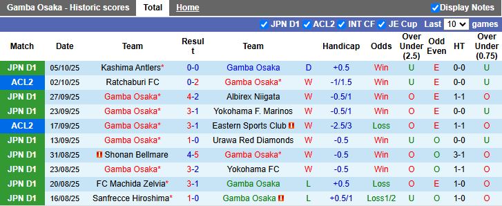Nhận định, Soi kèo Gamba Osaka vs Kashiwa Reysol 12h00 ngày 18/10: Sức mạnh của chủ nhà - Ảnh 2