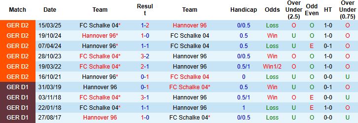 Nhận định, Soi kèo Hannover vs Schalke 23h30 ngày 17/10: Chia điểm tại Merkur Spiel Arena - Ảnh 4
