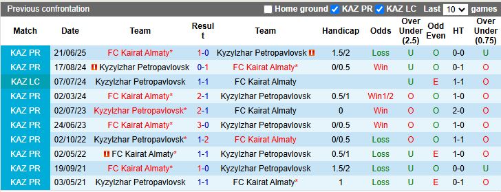 Nhận định, Soi kèo Kyzylzhar Petropavlovsk vs Kairat Almaty 17h00 ngày 17/10: Tiến sát ngôi vương - Ảnh 1