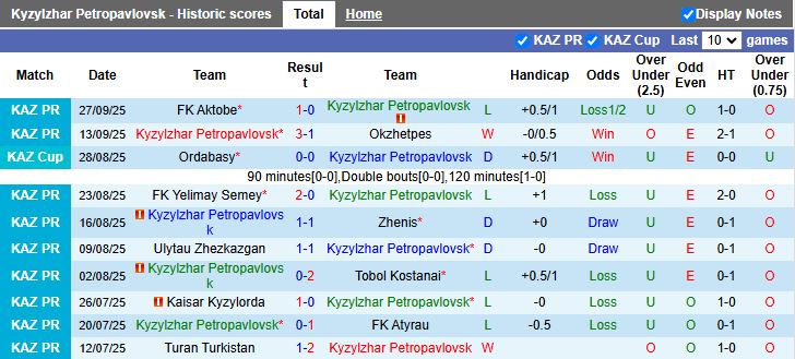 Nhận định, Soi kèo Kyzylzhar Petropavlovsk vs Kairat Almaty 17h00 ngày 17/10: Tiến sát ngôi vương - Ảnh 2