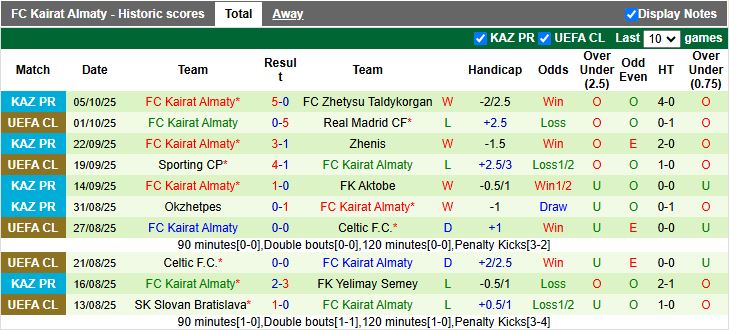 Nhận định, Soi kèo Kyzylzhar Petropavlovsk vs Kairat Almaty 17h00 ngày 17/10: Tiến sát ngôi vương - Ảnh 3