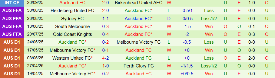 Nhận định, Soi kèo Melbourne Victory vs Auckland, 15h35 ngày 18/10: Niềm vui tại đất Mẹ - Ảnh 1