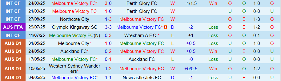 Nhận định, Soi kèo Melbourne Victory vs Auckland, 15h35 ngày 18/10: Niềm vui tại đất Mẹ - Ảnh 2