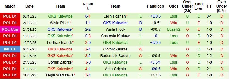 Nhận định, Soi kèo Motor Lublin vs Katowice 23h00 ngày 17/10: Điểm tựa sân nhà - Ảnh 2