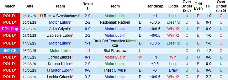 Nhận định, Soi kèo Motor Lublin vs Katowice 23h00 ngày 17/10: Điểm tựa sân nhà - Ảnh 3