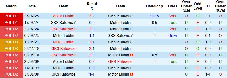 Nhận định, Soi kèo Motor Lublin vs Katowice 23h00 ngày 17/10: Điểm tựa sân nhà - Ảnh 4