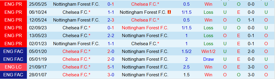 Nhận định, Soi kèo Nottingham vs Chelsea, 18h30 ngày 18/10: Lún sâu trong khủng hoảng - Ảnh 3