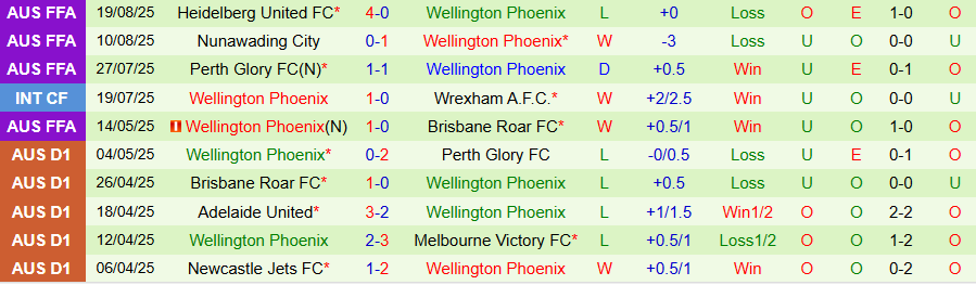 Nhận định, Soi kèo Perth Glory vs Wellington Phoenix, 17h45 ngày 18/10: Chia điểm đầu mùa - Ảnh 1