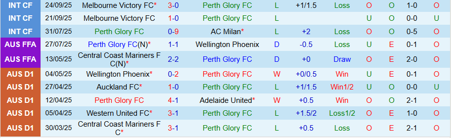 Nhận định, Soi kèo Perth Glory vs Wellington Phoenix, 17h45 ngày 18/10: Chia điểm đầu mùa - Ảnh 2