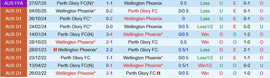 Nhận định, Soi kèo Perth Glory vs Wellington Phoenix, 17h45 ngày 18/10: Chia điểm đầu mùa - Ảnh 3