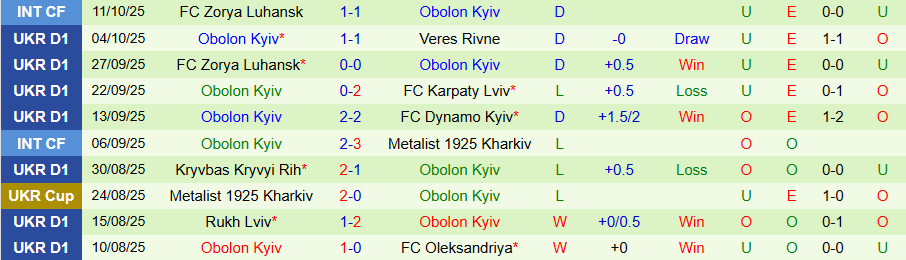 Nhận định, Soi kèo Poltava vs Obolon Kyiv, 19h30 ngày 17/10: Tiếp tục sa lầy - Ảnh 1