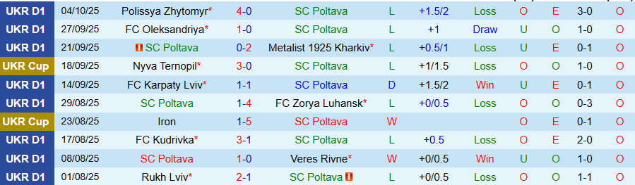 Nhận định, Soi kèo Poltava vs Obolon Kyiv, 19h30 ngày 17/10: Tiếp tục sa lầy - Ảnh 2