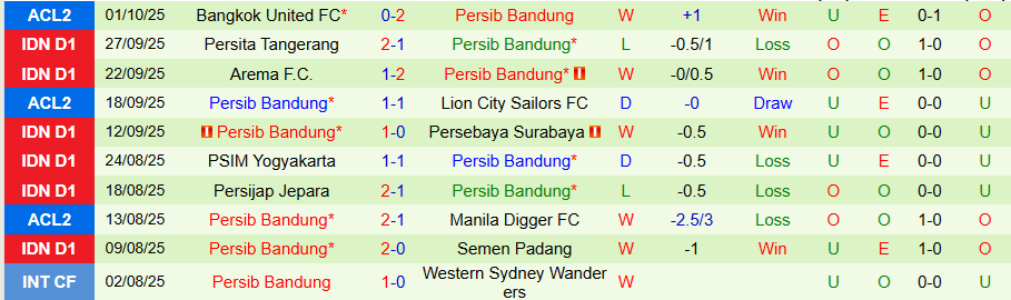 Nhận định, Soi kèo PSBS Biak vs Persib Bandung, 19h00 ngày 17/10: Kẻ mạnh có quyền - Ảnh 1