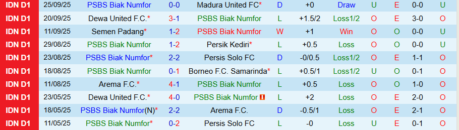 Nhận định, Soi kèo PSBS Biak vs Persib Bandung, 19h00 ngày 17/10: Kẻ mạnh có quyền - Ảnh 2