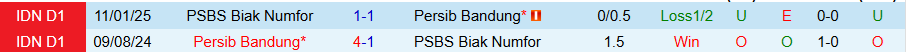 Nhận định, Soi kèo PSBS Biak vs Persib Bandung, 19h00 ngày 17/10: Kẻ mạnh có quyền - Ảnh 3