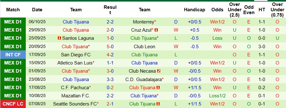 Nhận định, Soi kèo Puebla vs Club Tijuana 8h ngày 18/10: Phá dớp 4 năm - Ảnh 2